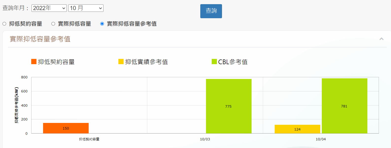 Figure 5. Reduction data from Taipower Company’s demand bidding website