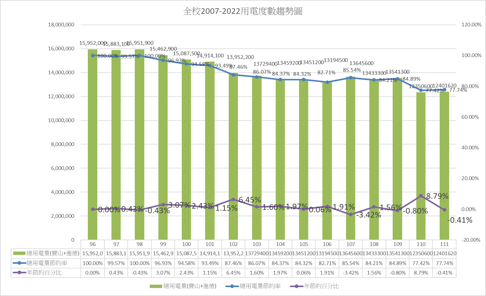 Figure 1. NCUE’s Electricity Usage Trend Chart for 2007-2022