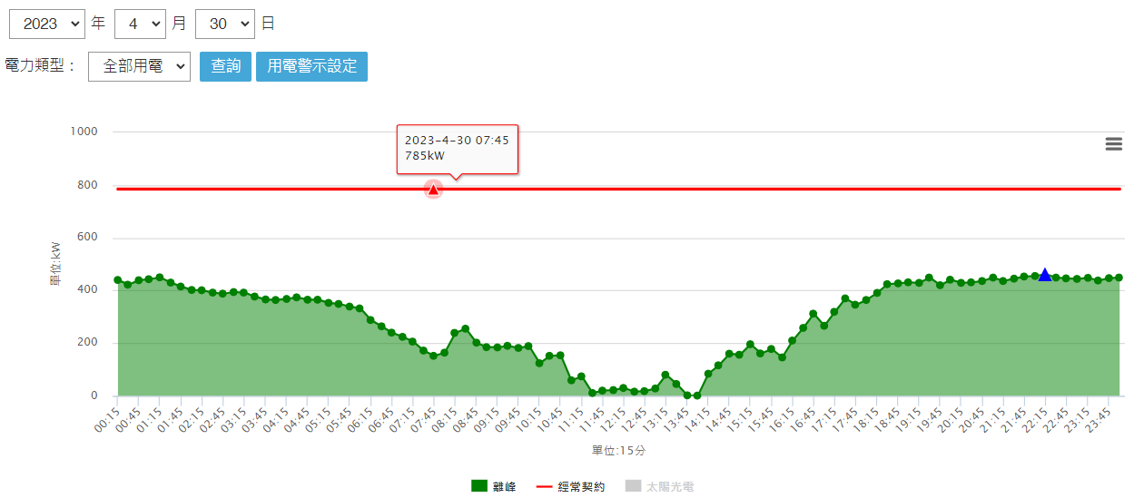 Figure 1. Net load curve for the Baoshan Campus on April 30, 2022