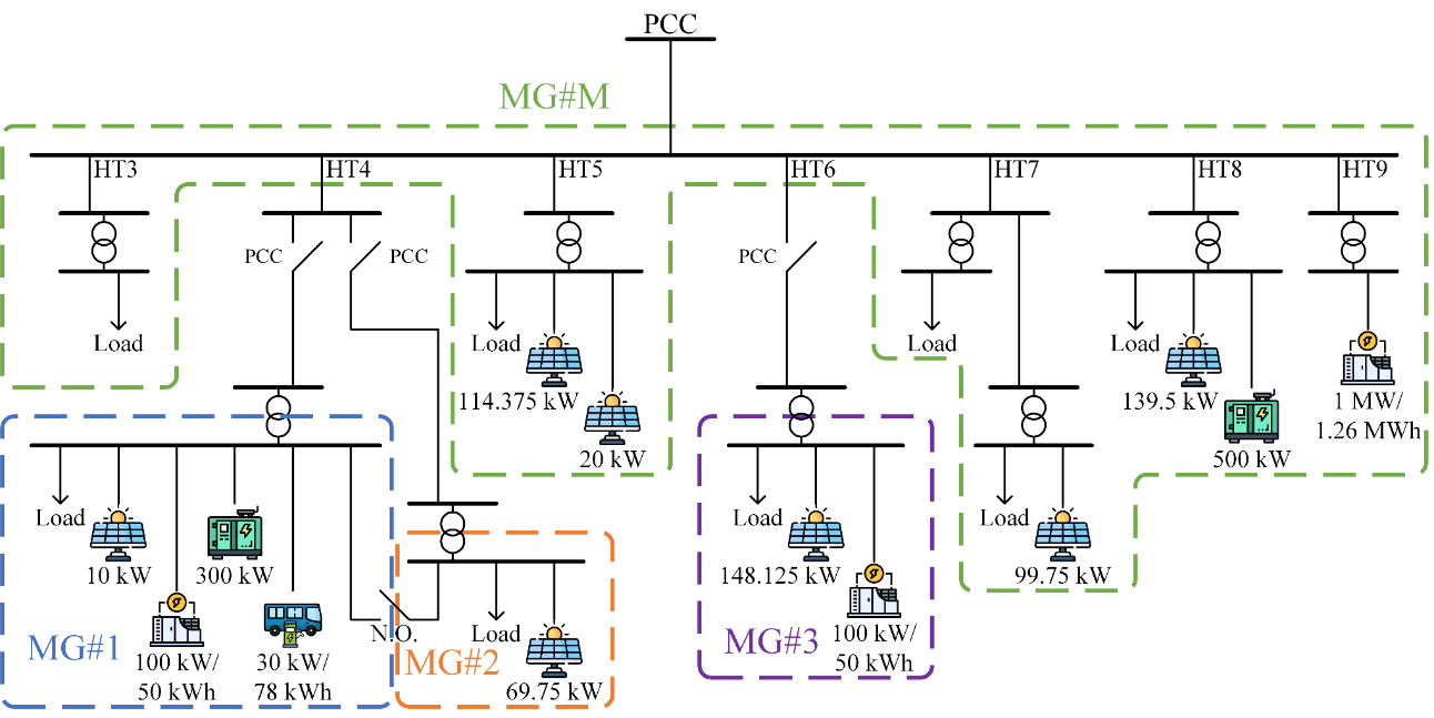 Figure 9. Microgrid photovoltaic solar power, energy storage systems, charging stations