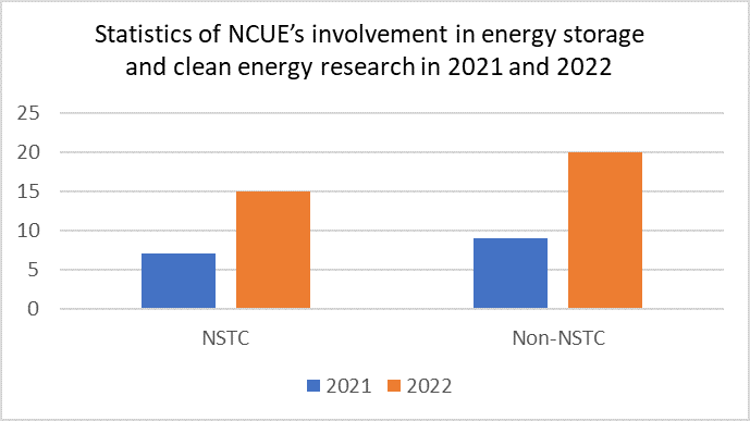 Figure 3. Statistics of NCUE’s involvement in energy storage and clean energy research in 2021 and 2022