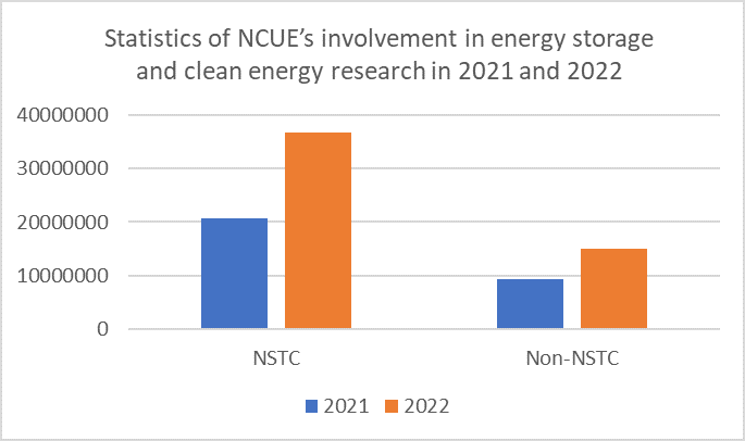 Figure 4. Statistics of NCUE’s energy storage and clean energy research project budgets in 2021 and 2022