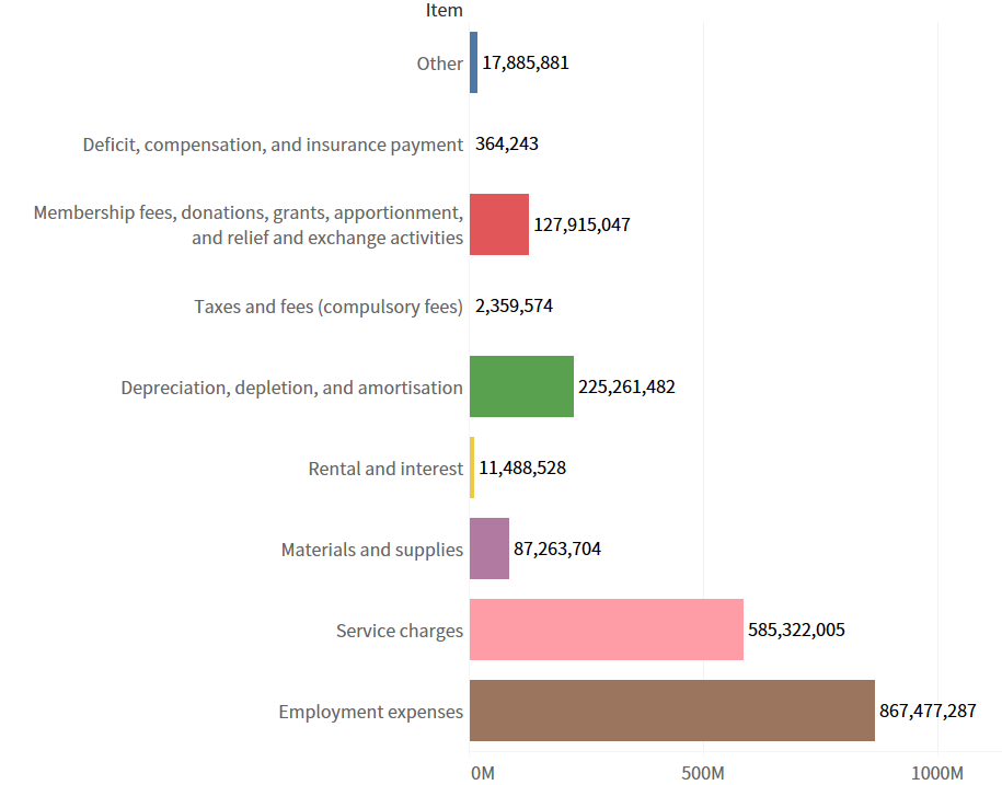 Figure 2. Main Expenditure Items