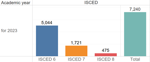 Figure 1. Number of FTE students in 2023