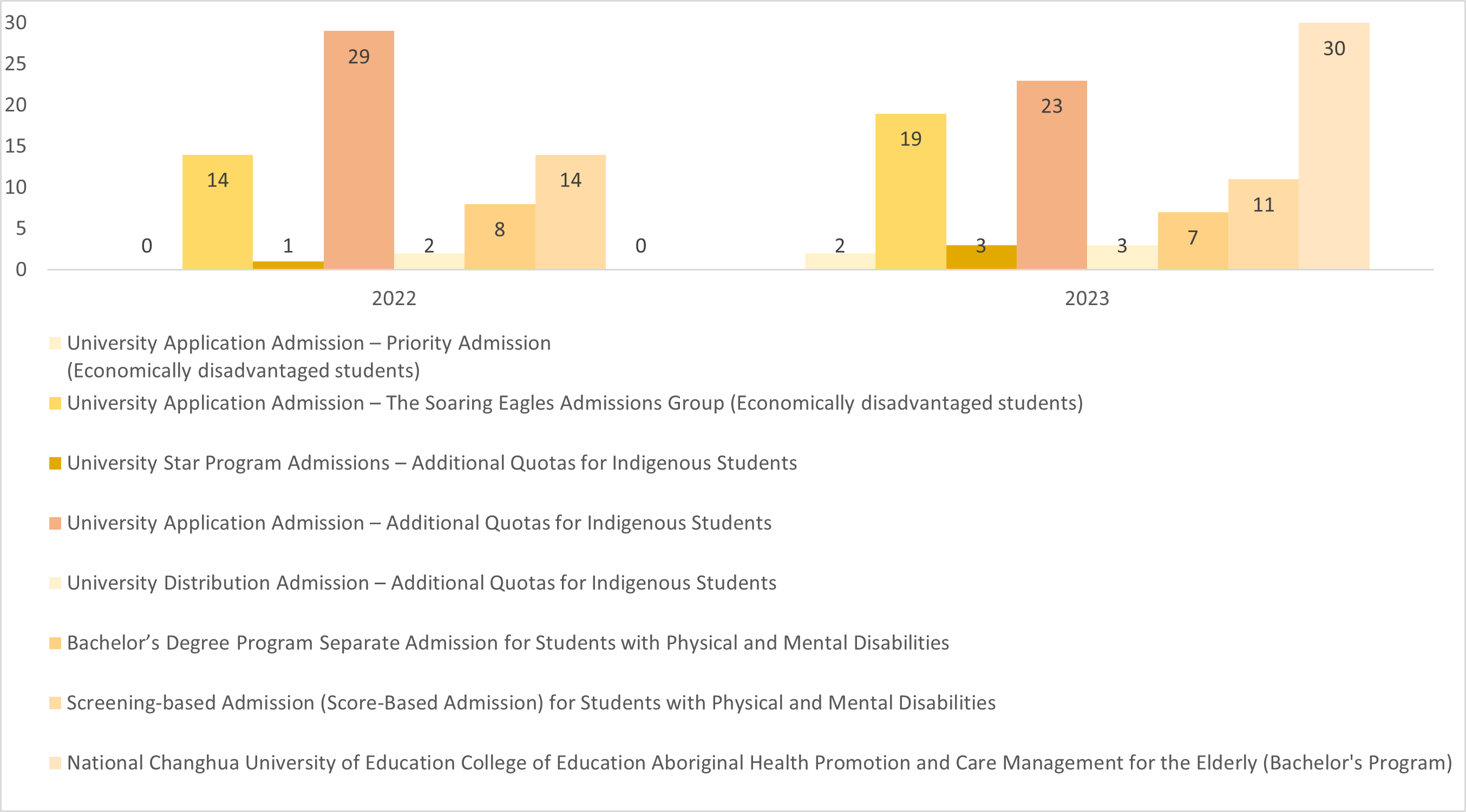 Overview of 2022-2023 Disadvantaged Student Admissions