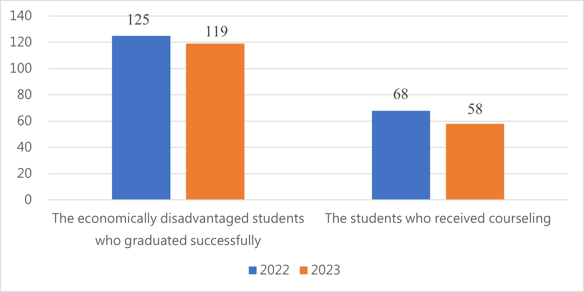 Comparison of economically disadvantaged students who received counseling and graduated successfully in 2022 and 2023