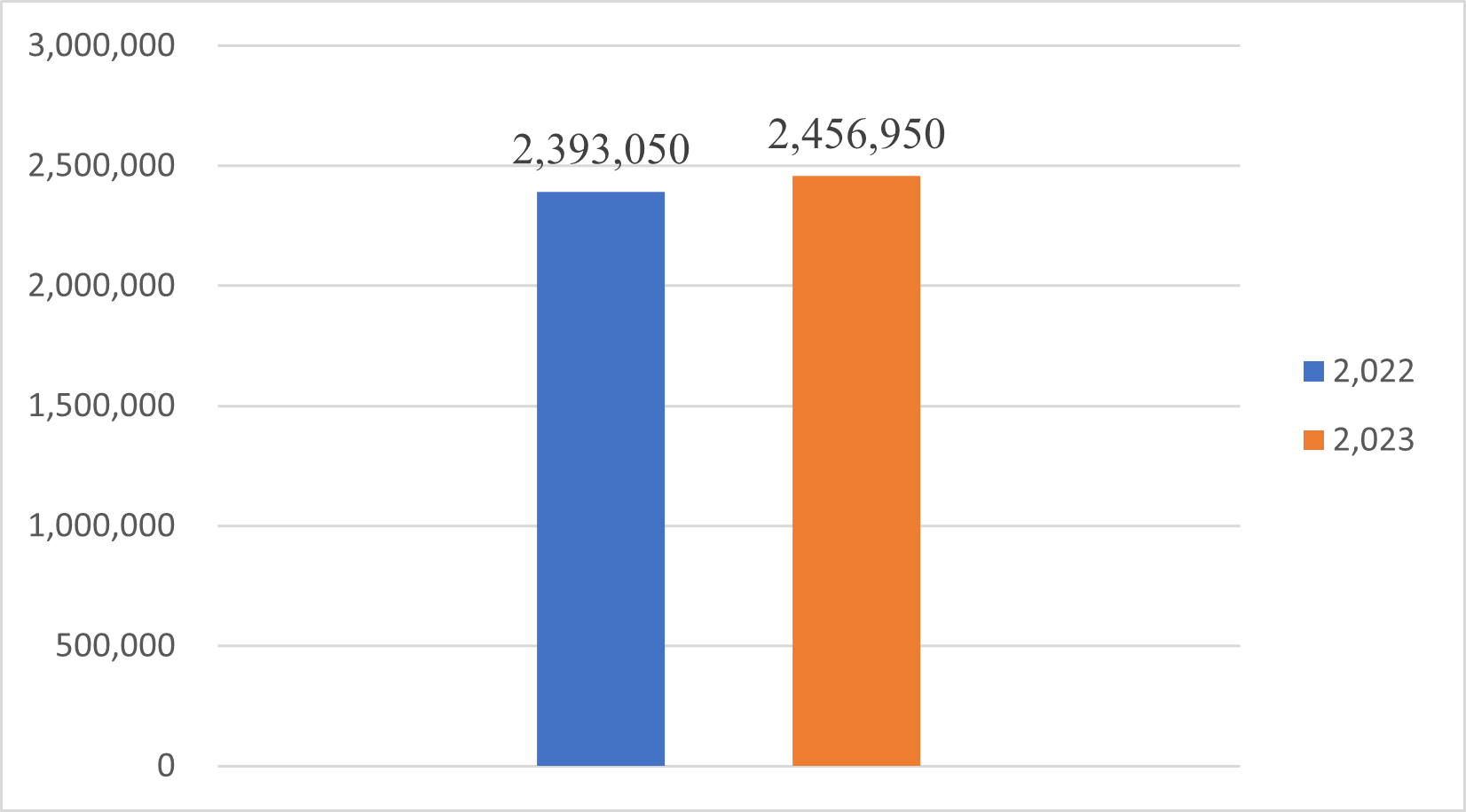 Comparison of rewards for economically disadvantaged students who received counseling and graduated successfully in 2022 and 2023