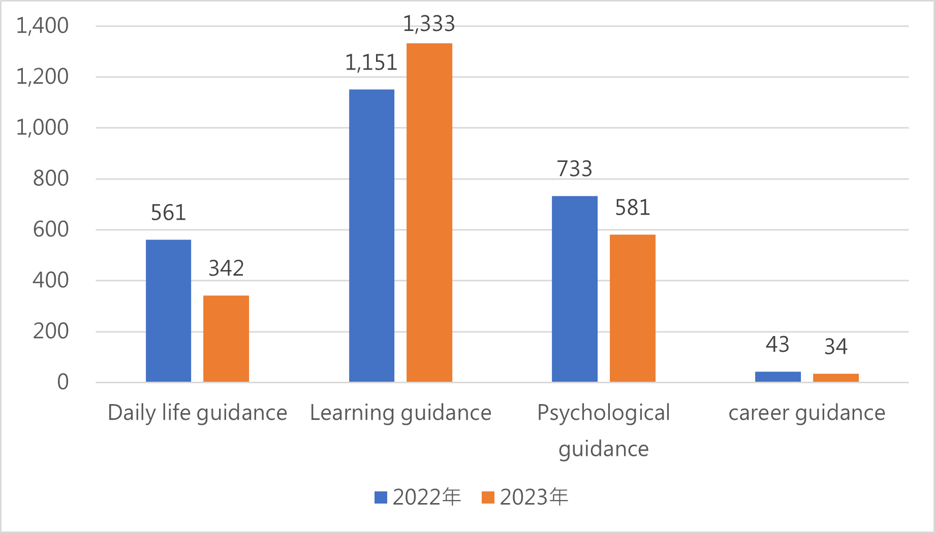 Comparison of Counseling Sessions for Economically Disadvantaged Students in 2022 and 2023