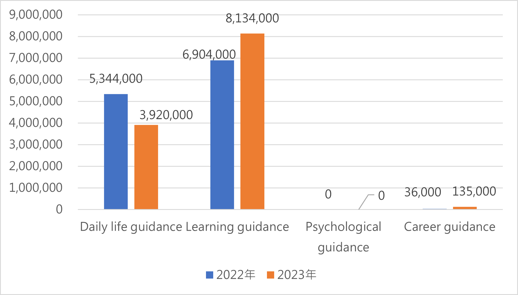 Comparison of Counseling Scholarships for Economically Disadvantaged Students in 2022 and 2023