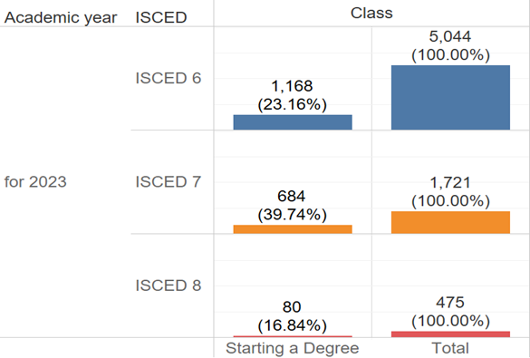 Total number of students at NCUE