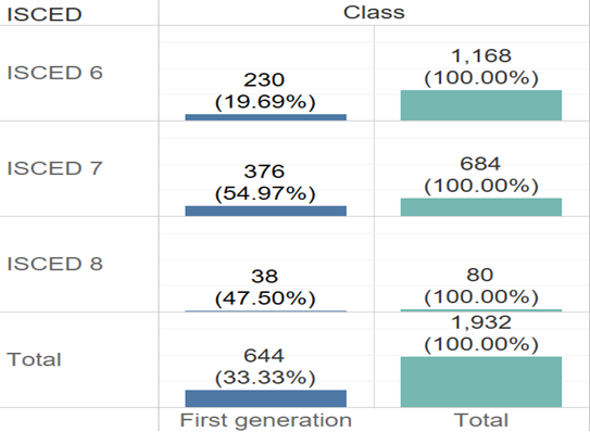 Total number of first-generation college students starting a degree at NCUE in 2023