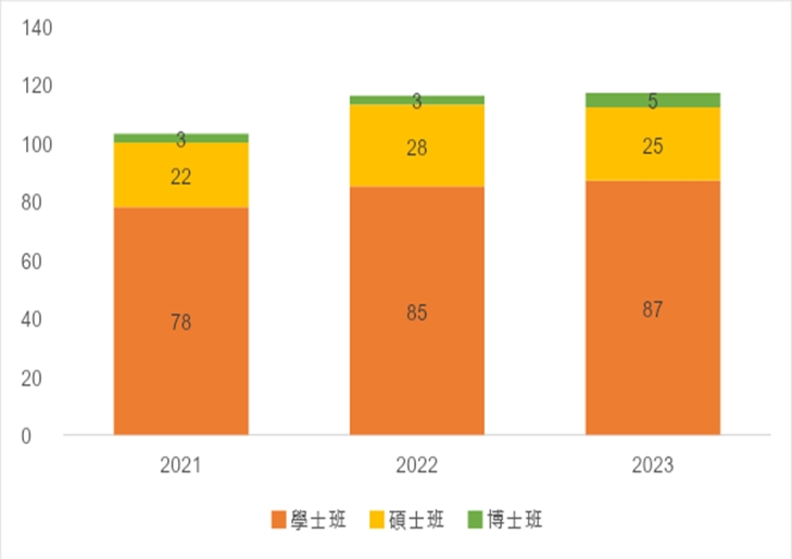 Statistical Chart of Students with Disabilities from 2021 to 2023