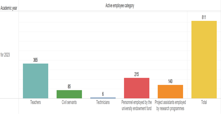 Statistics of employees at NCUE