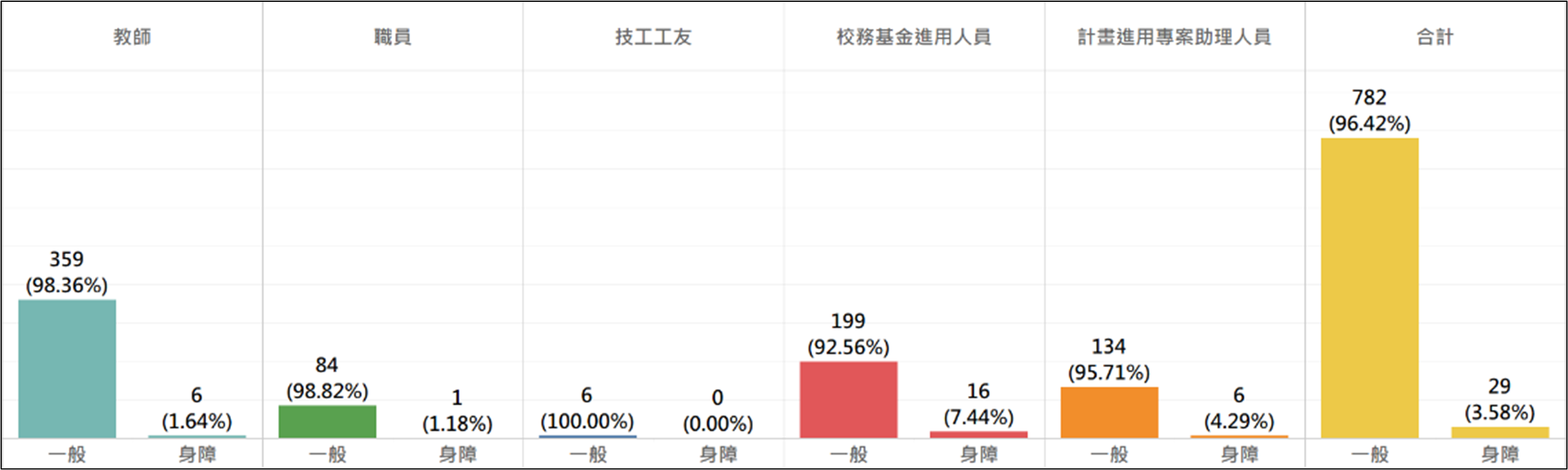 Ratio chart of NCUE’s employees with disabilities