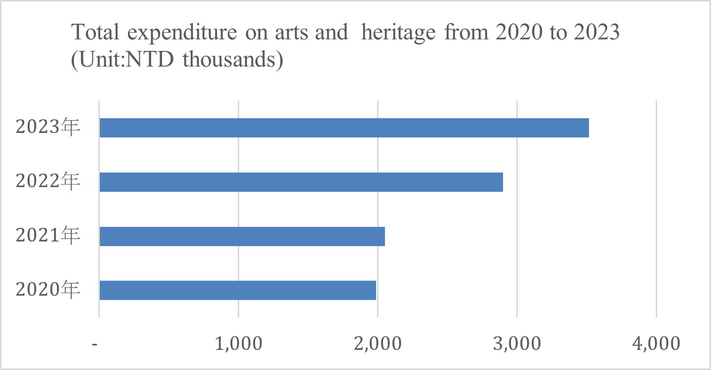 Total expenditure on arts and heritage from 2020 to 2023