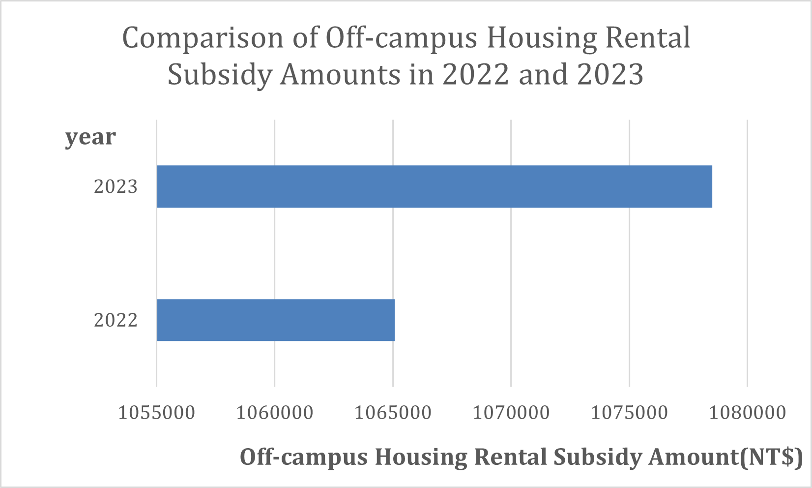 The Comparison of Off-campus Housing Rental Subsidies for 2022 and 2023