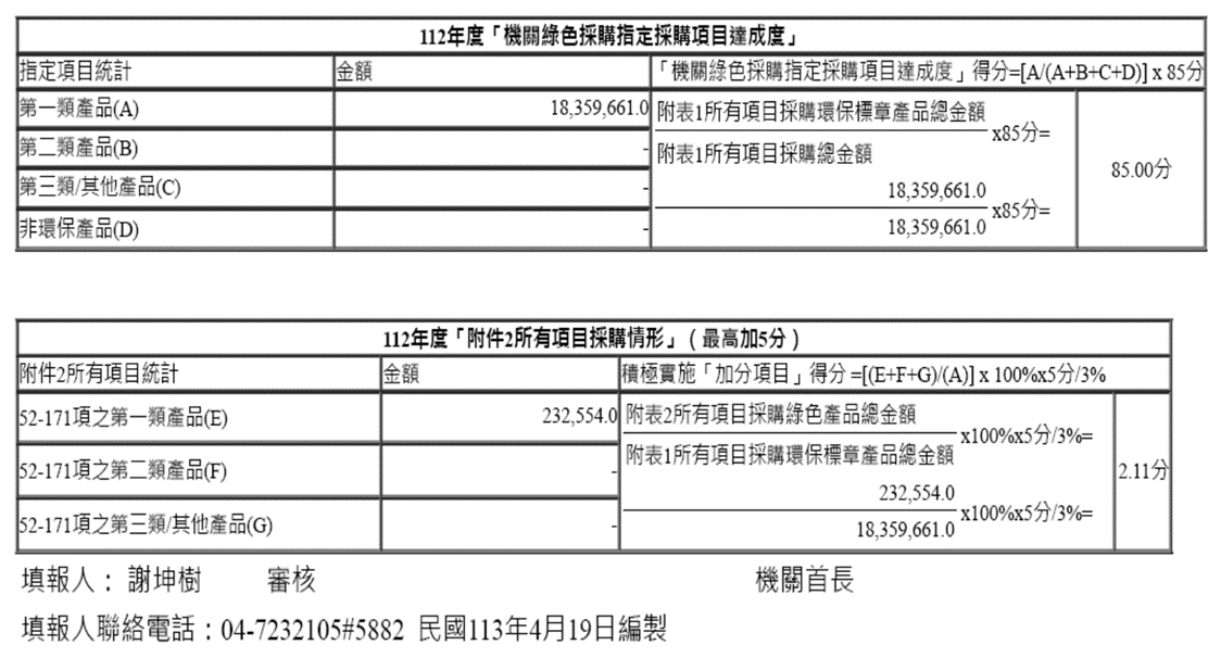 Statistics on the Green Procurement Expenditure for 2023