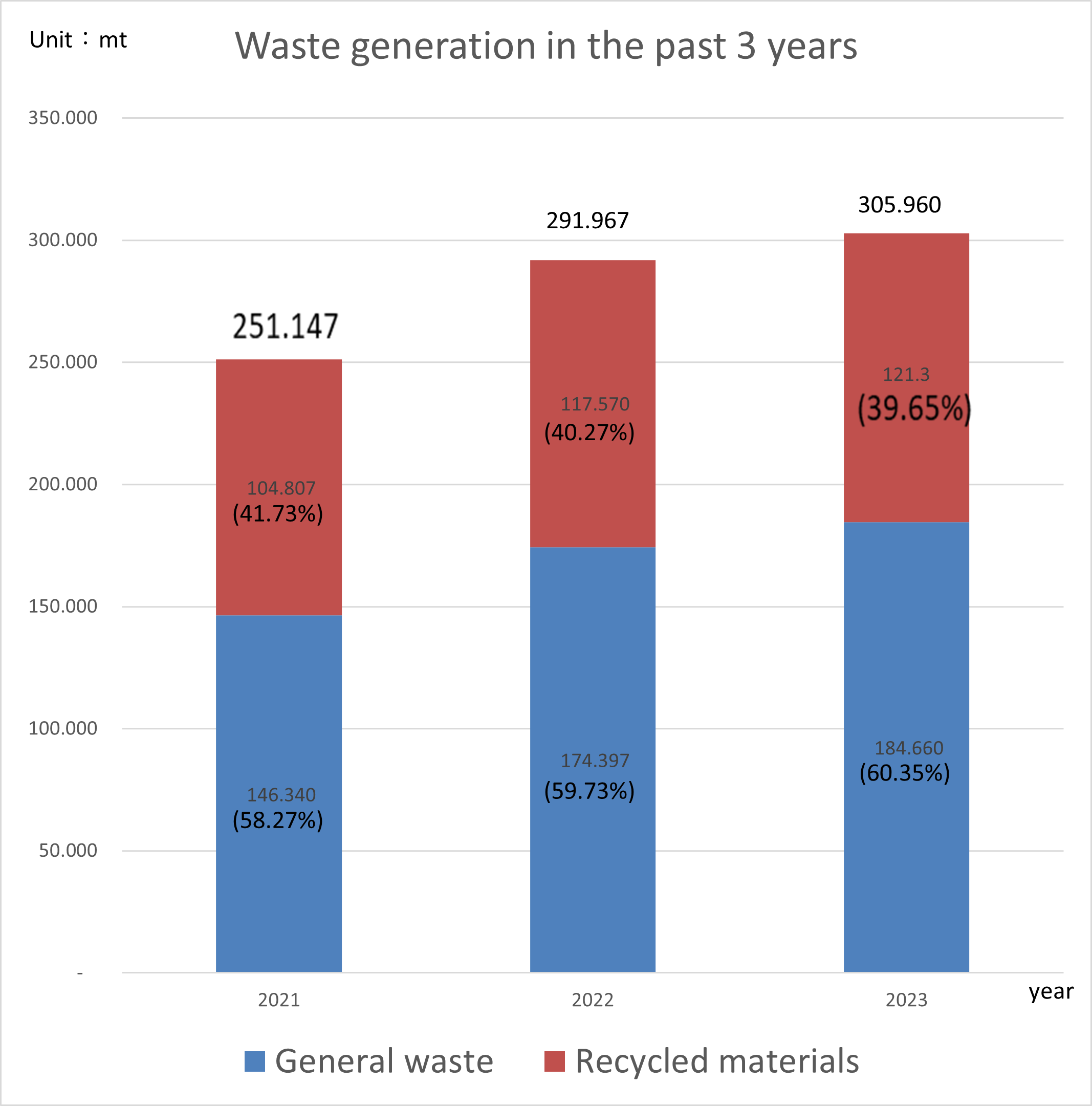 Waste generated at NCUE over the past 3 years