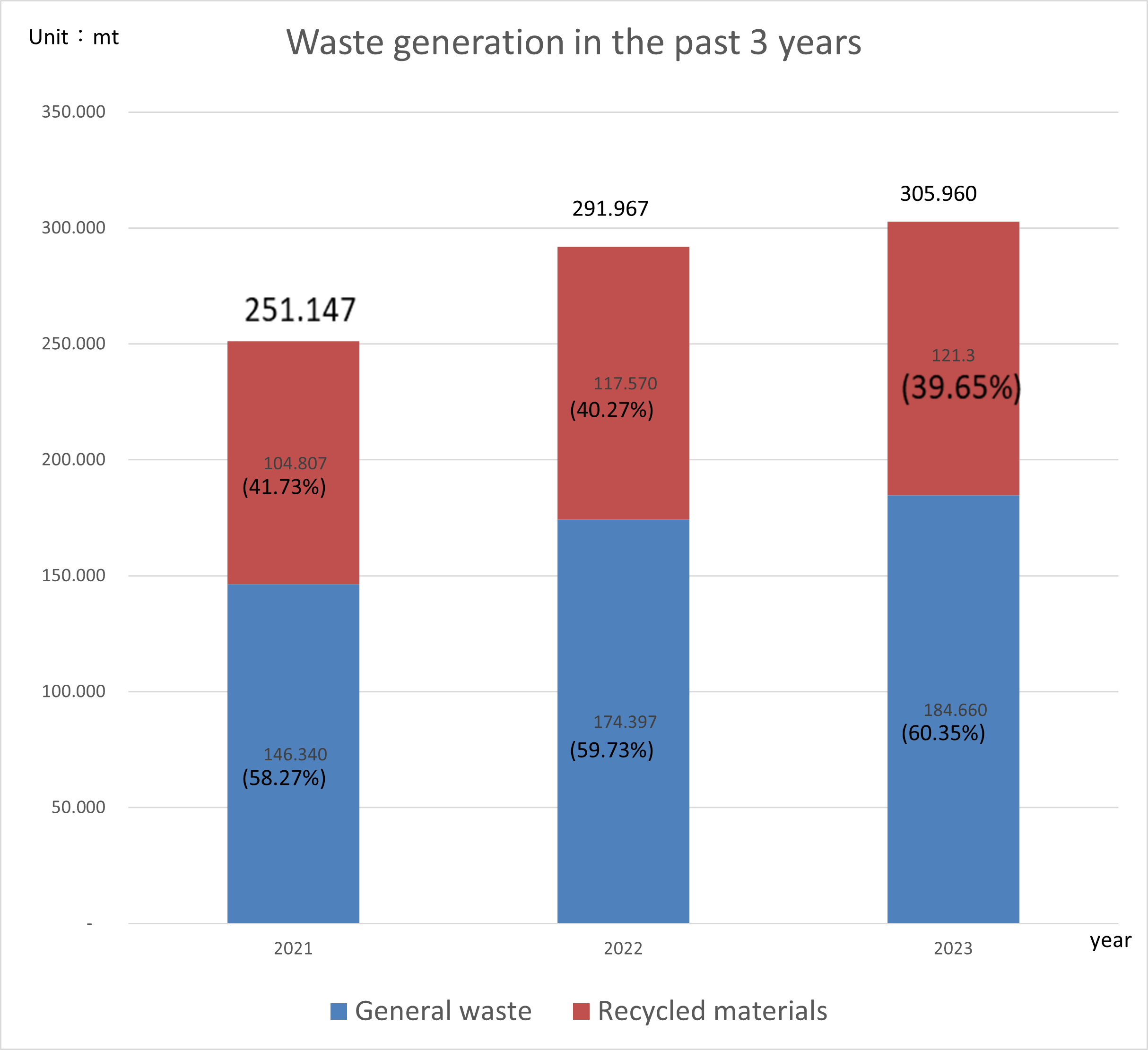 Waste generated at NCUE over the past 3 years