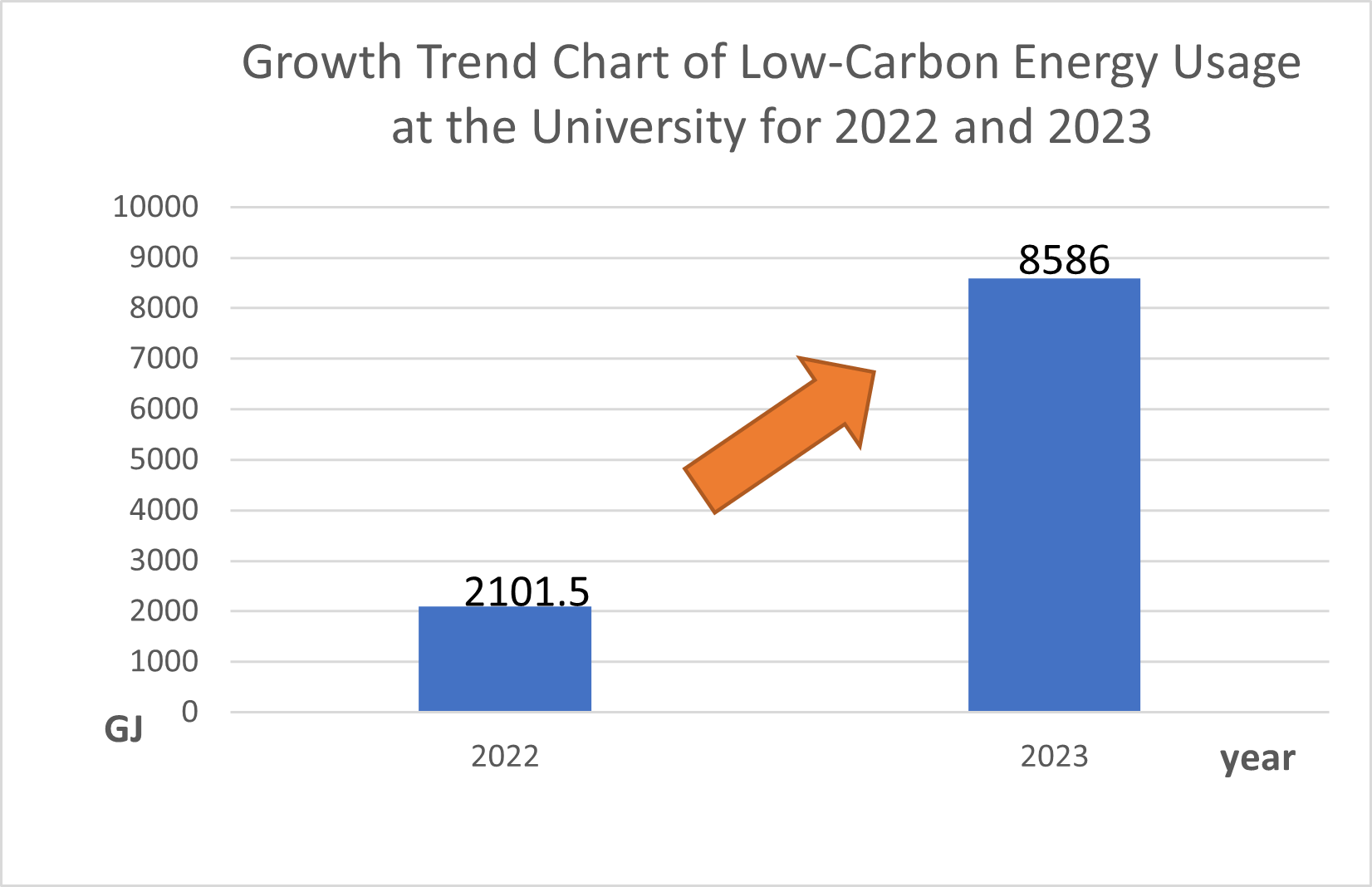 NCUE's low-carbon energy consumption demonstrates an upward trend from 2022 to 2023