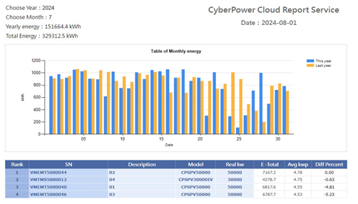 Solar Energy Monitoring System of  NCUE