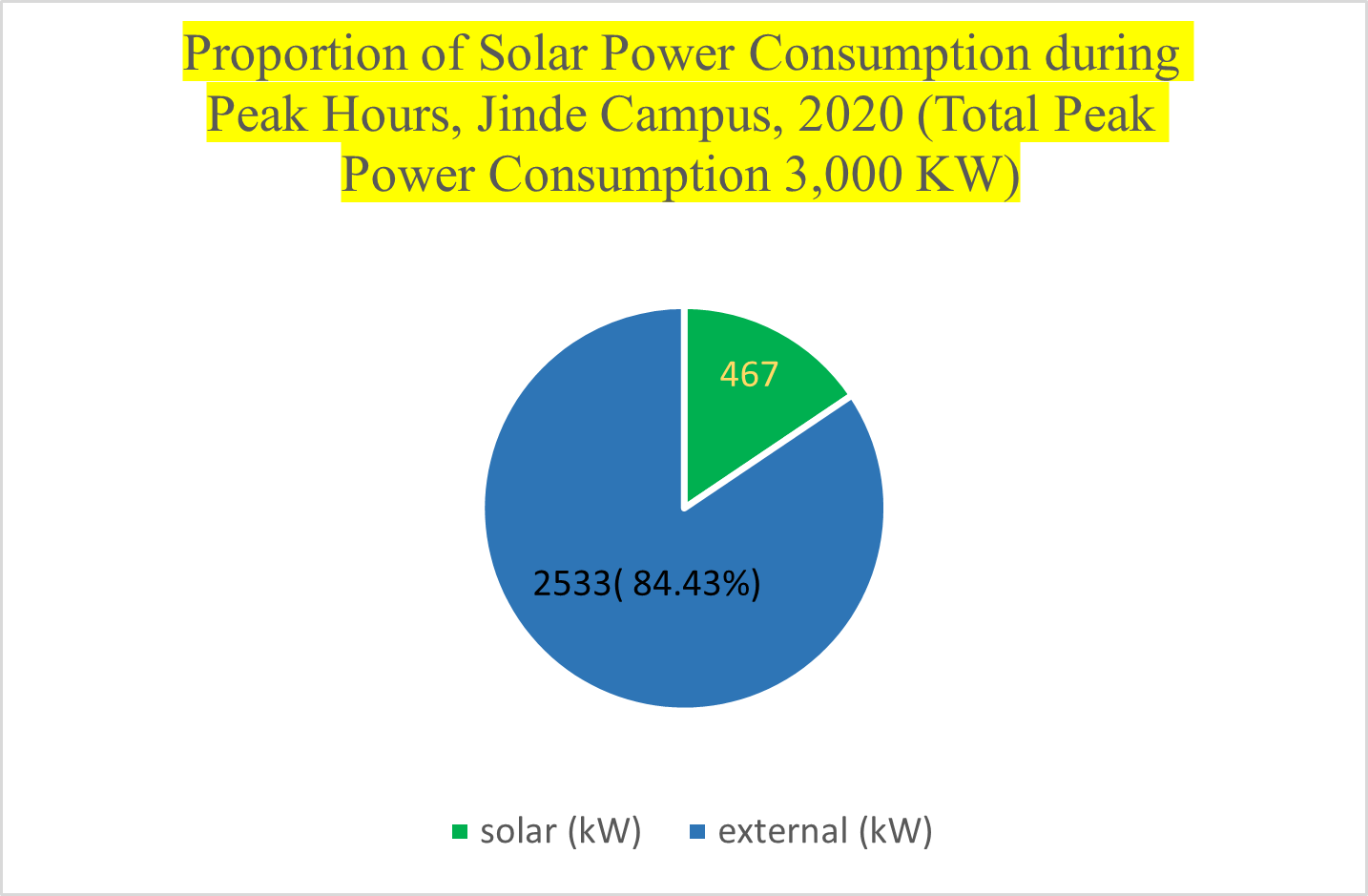 Proportion of Solar Power Consumption during Peak Hours, Jinde Campus, 2020