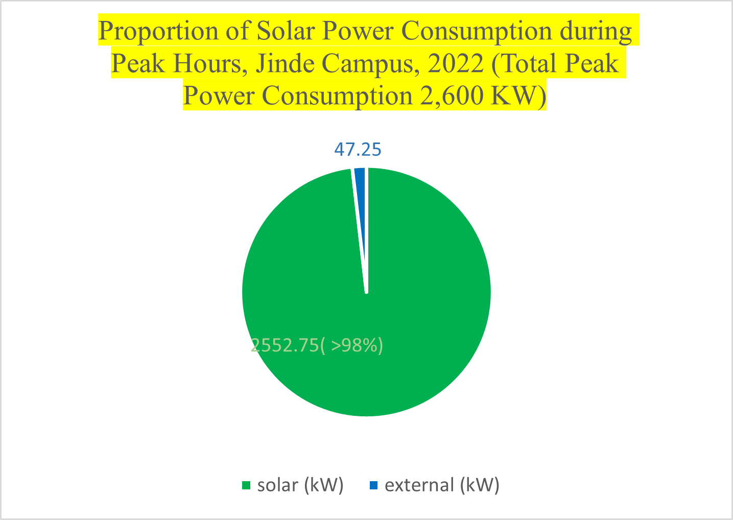 Proportion of Solar Power Consumption during Peak Hours, Jinde Campus, 2022