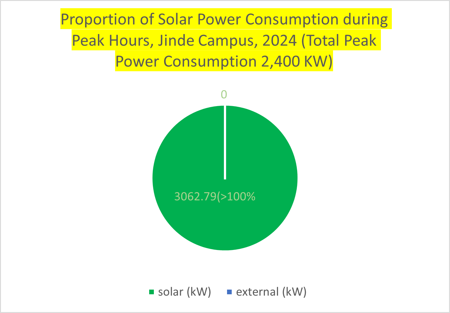 Proportion of Solar Power Consumption during Peak Hours, Jinde Campus, 2024