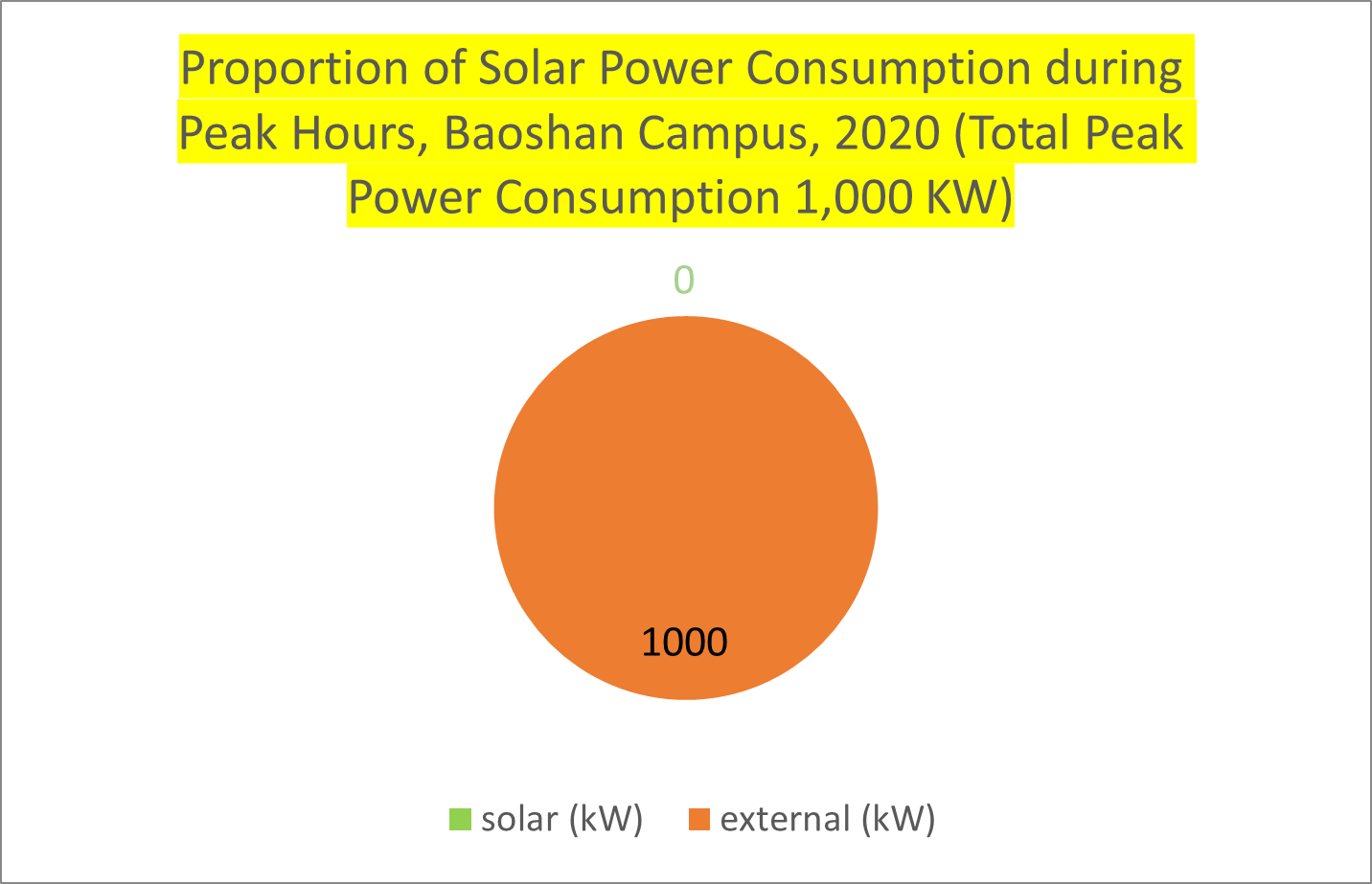 Proportion of Solar Power Consumption during Peak Hours, Baoshan Campus, 2020