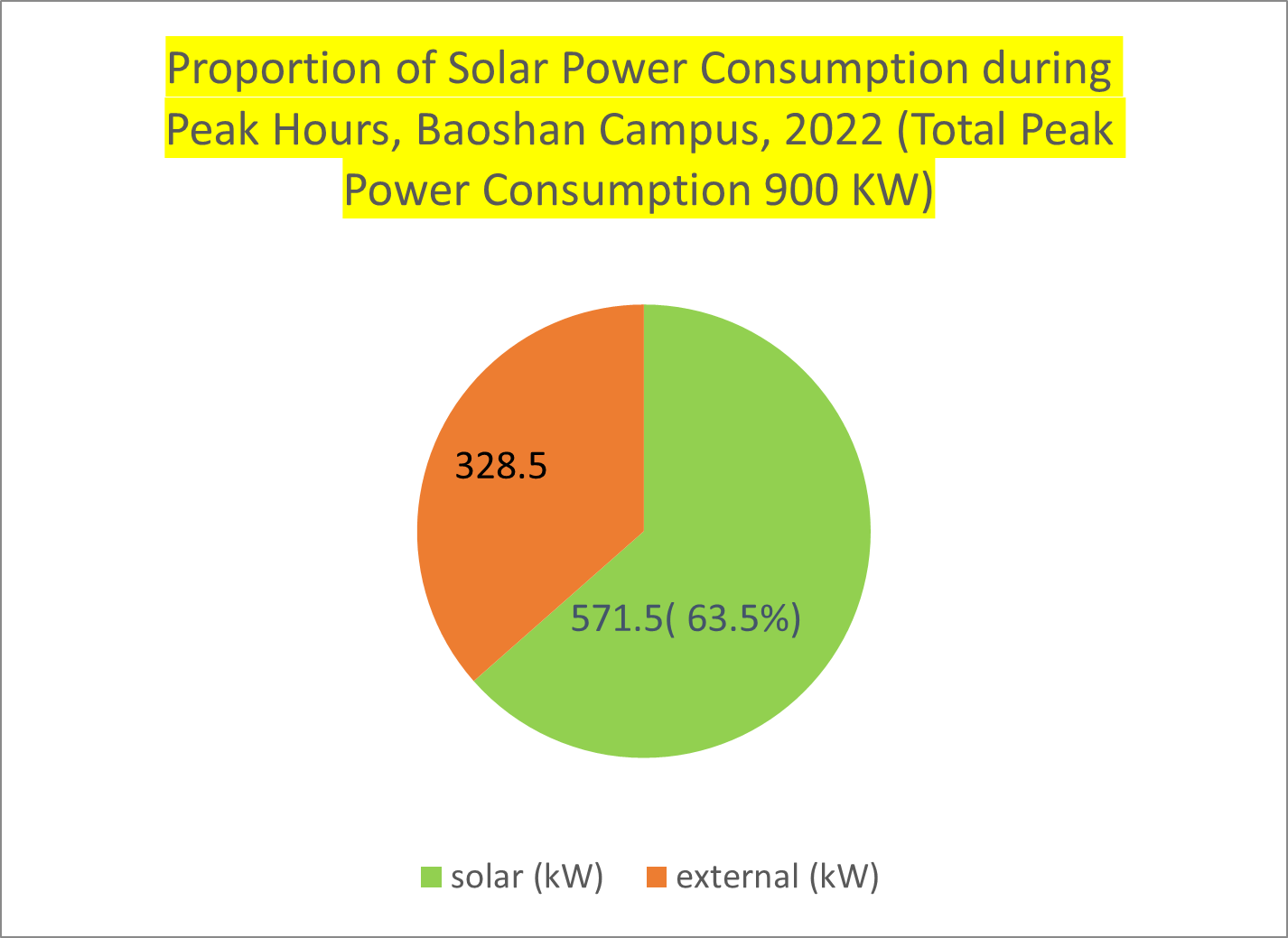 Proportion of Solar Power Consumption during Peak Hours, Baoshan Campus, 2022