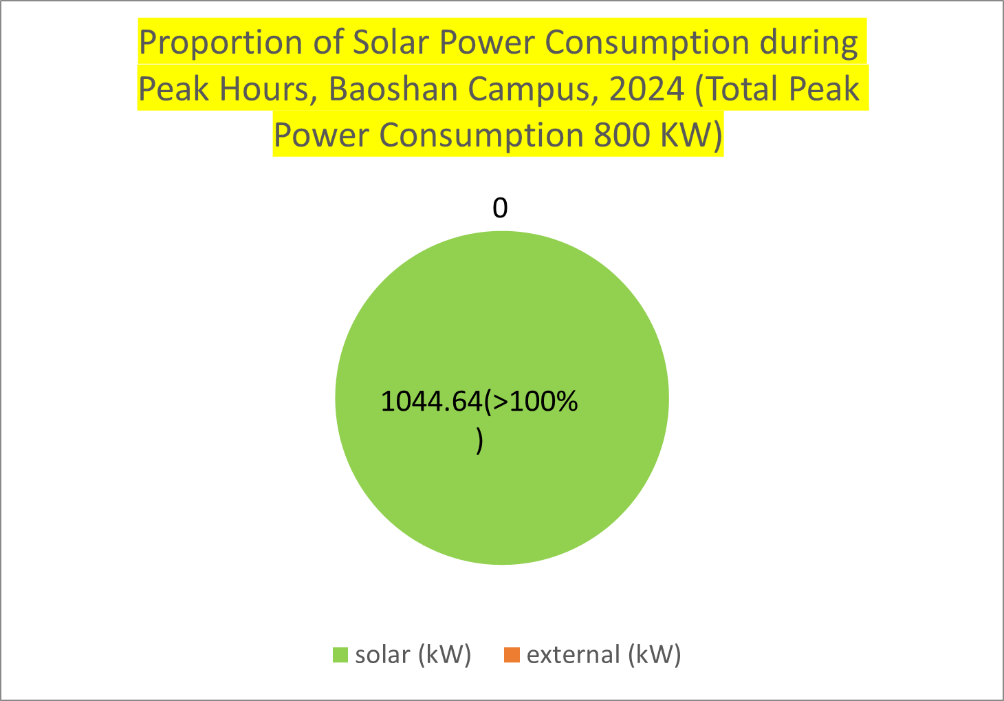 Proportion of Solar Power Consumption during Peak Hours, Baoshan Campus, 2024