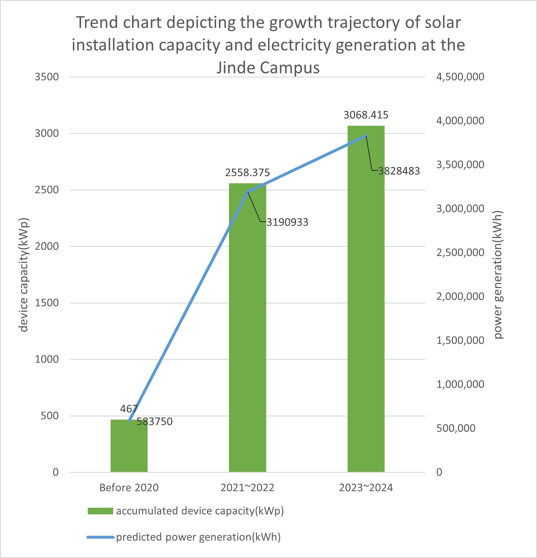 Trend chart depicting the growth trajectory of solar installation capacity and electricity generation on the Jinde Campus.