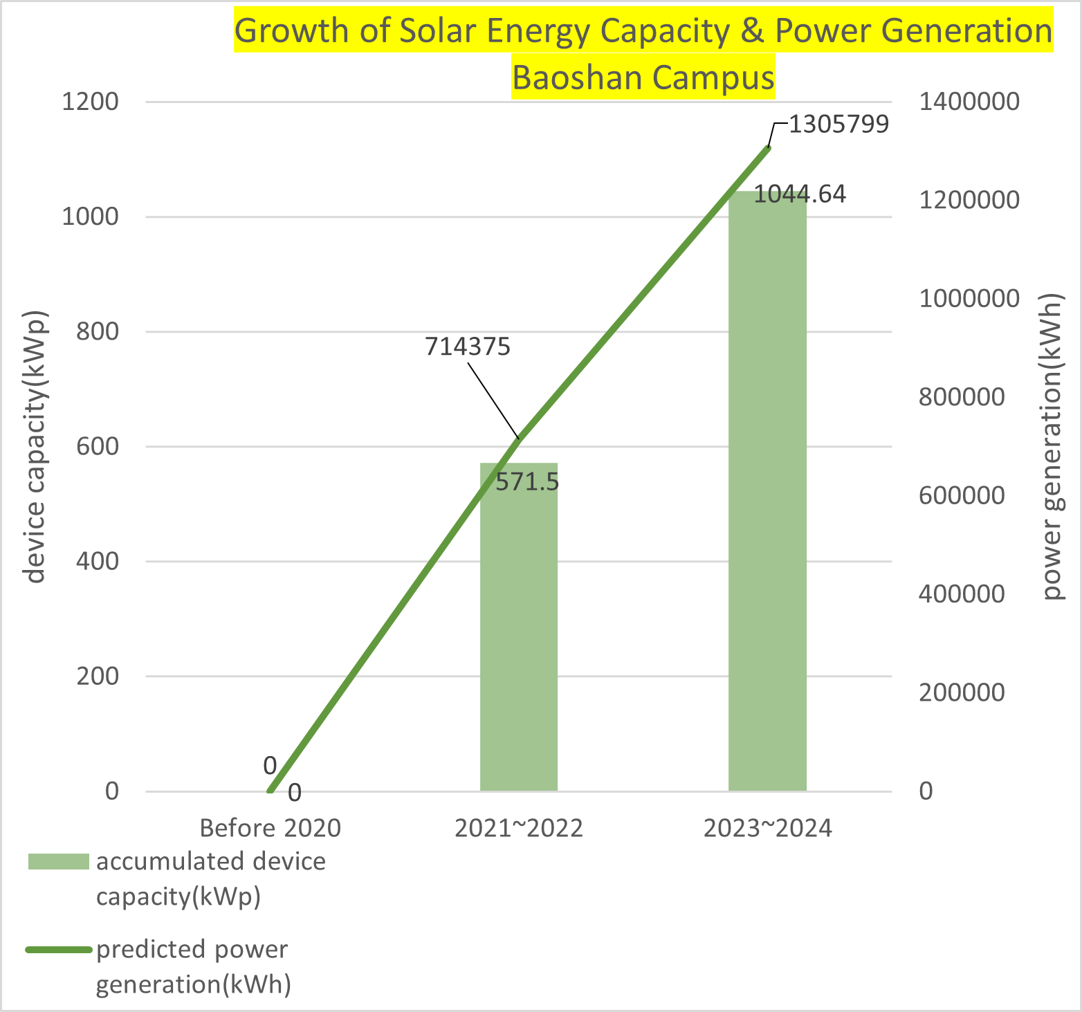 Trend chart depicting the growth trajectory of solar installation capacity and electricity generation on the Baoshan Campus.