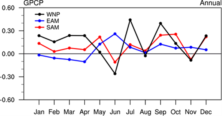 Annual cycle of monthly precipitation trends in the three monsoon sub-regions