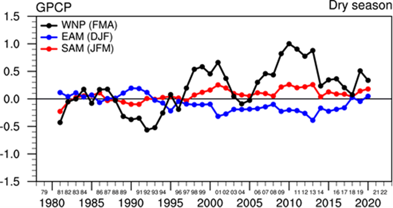 Five-year moving average time series of dry season precipitation in the three monsoon sub-regions