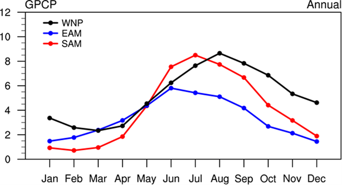 Annual cycle of rainfall in three Asian monsoon subsystem regions