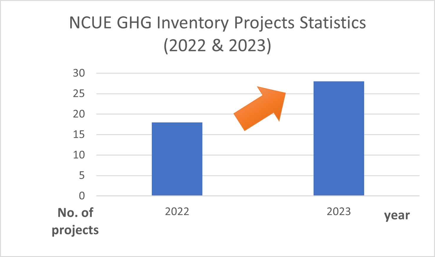 NCUE GHG Inventory Projects Statistics (2022 & 2023)