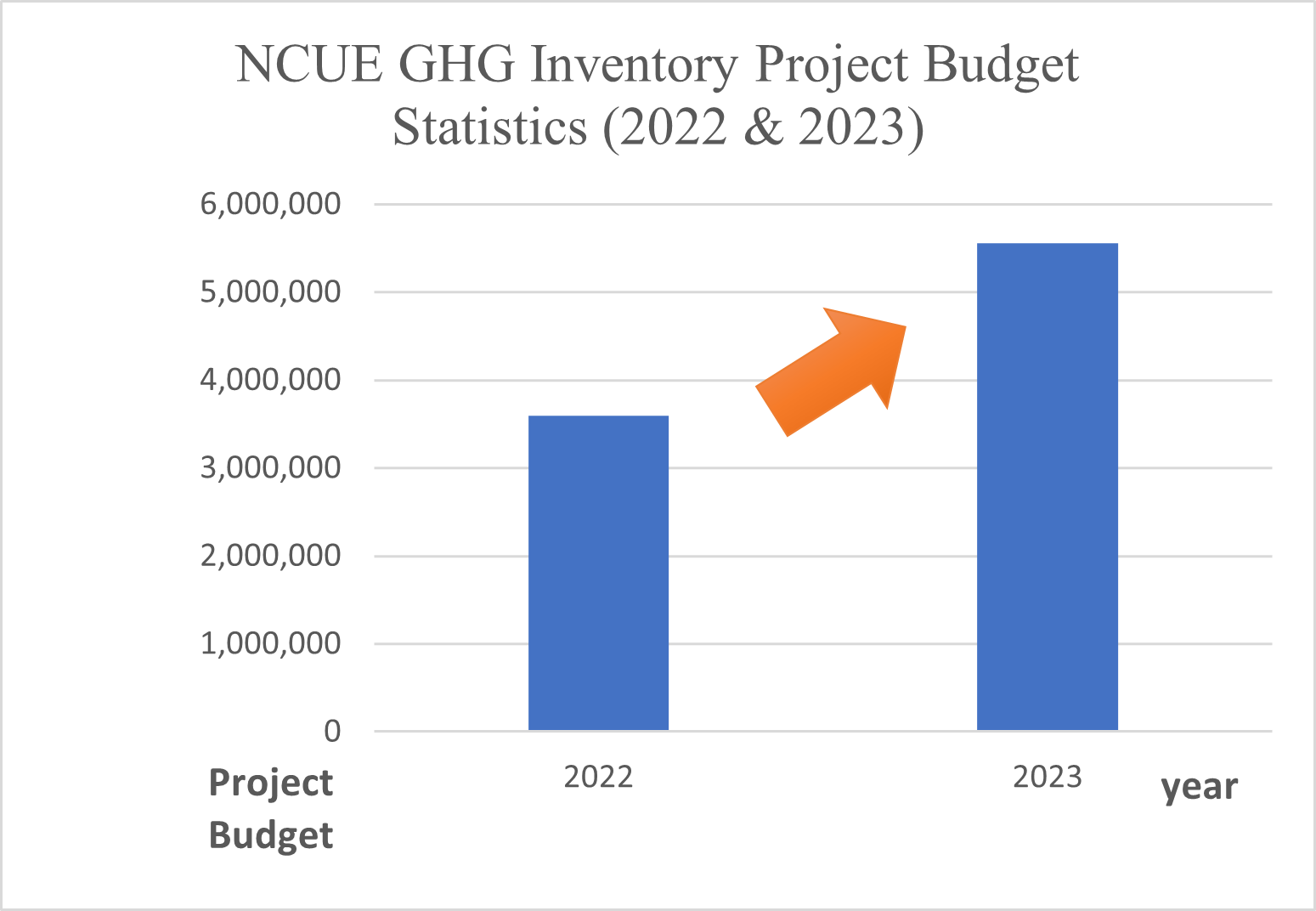 NCUE GHG Inventory Project Budget Statistics (2022 & 2023)