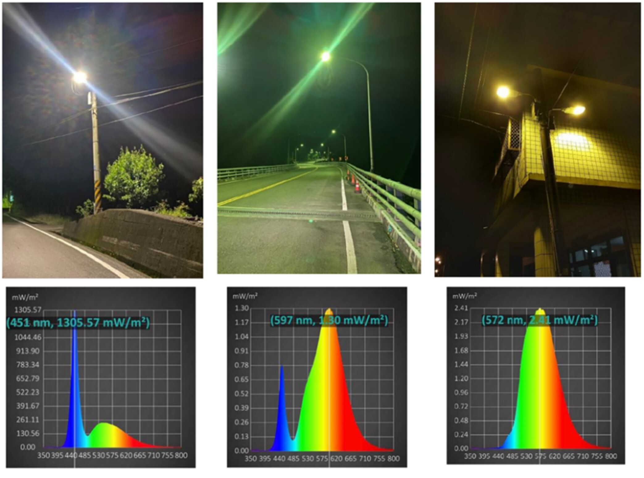 White LED Light and Light Spectrum (Top and Bottom Left Images). Replacement of Yellow Light Fixtures and Light Spectrum (Top and Bottom Center Images) Installation of Yellow Light Covers, Yellow LED Lights, and Light Spectrum (Top and Bottom Right Images)