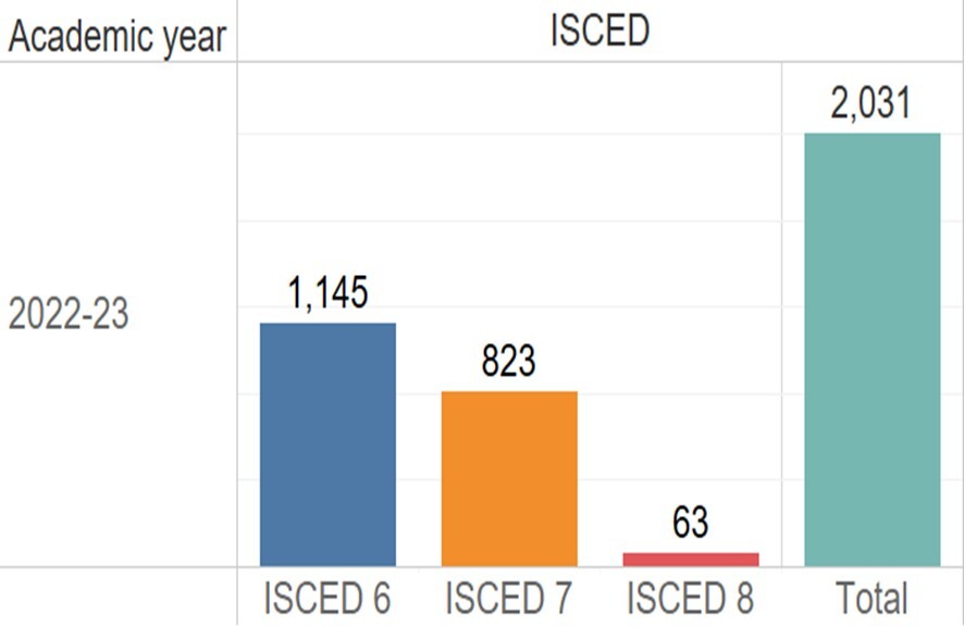 Number of NCUE graduates in 2023