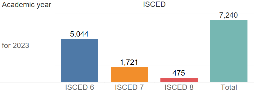 Campus Population