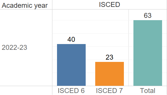 Numbers of students who graduated from the agriculture and aquaculture courses in the Department of Biology