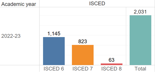 Figure 1: Number of Graduates