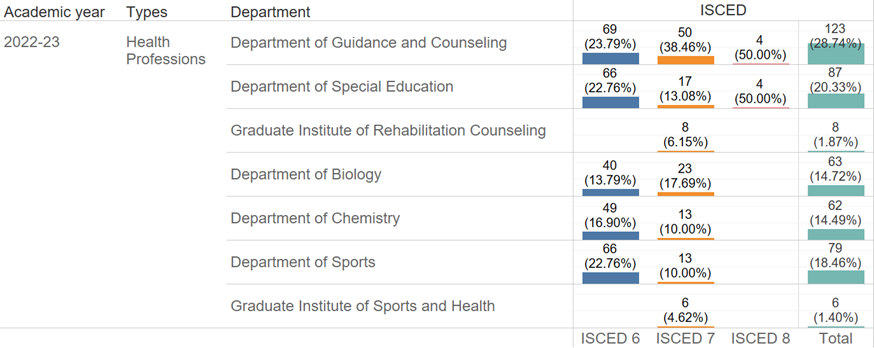 Figure 2: Number of Graduates in Health Professions