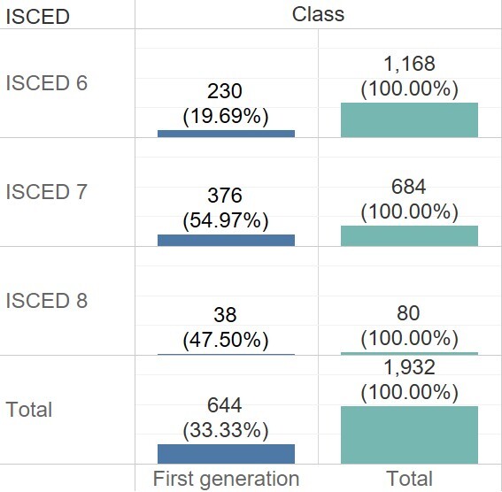 Figure 2. 2023 Number of first-generation students starting a degree