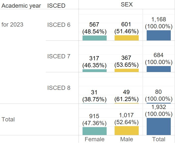 Figure 1: The number of female students enrolled at our school in 2023