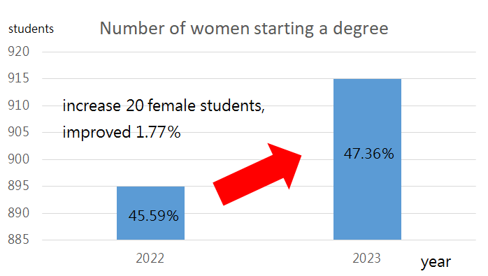 Figure 2: The number of female students enrolled at our school in 2023 increased by 20 (1.77%) compared to 2022