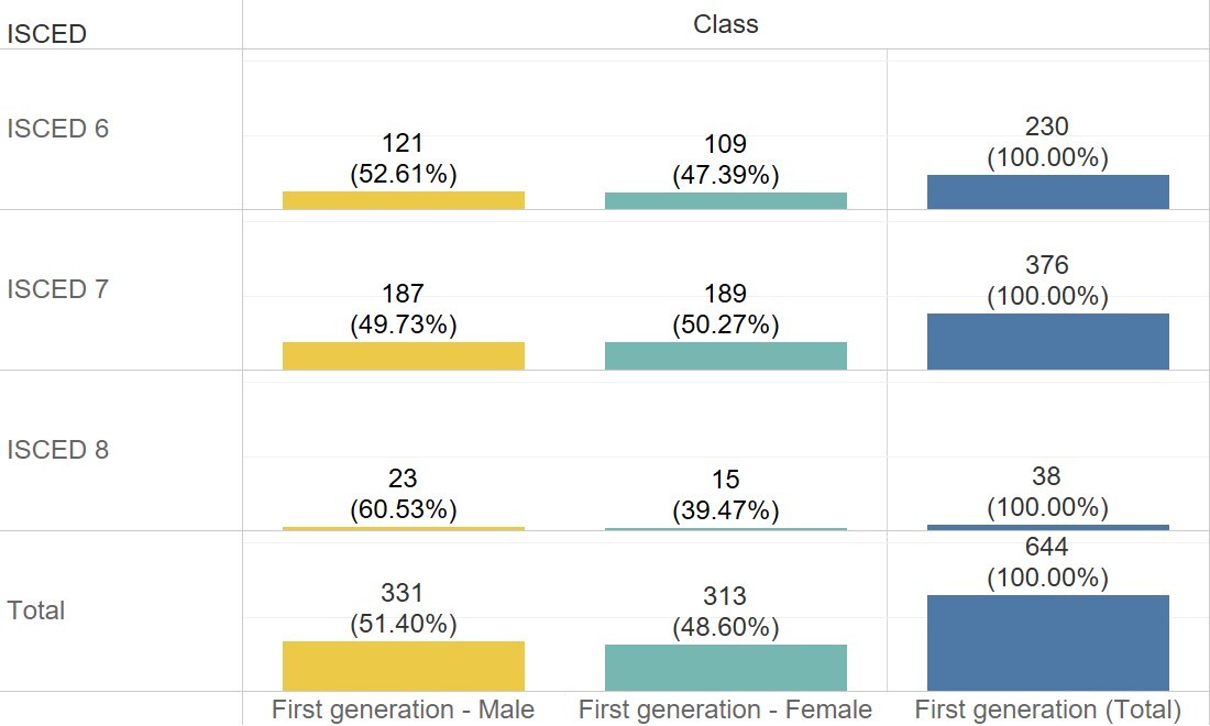 Figure 3: The number of first-generation female students pursuing a degree at our school in 2023