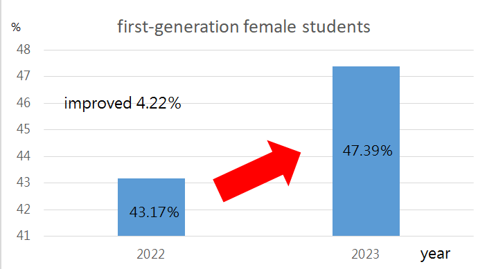 Figure 4: The proportion of female students enrolled at our school in 2023 increased by 4.22% compared to 2022