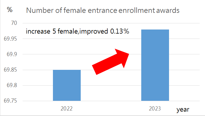 In 2023, the number of female students at our school receiving admission incentives and scholarships increased by 0.13%